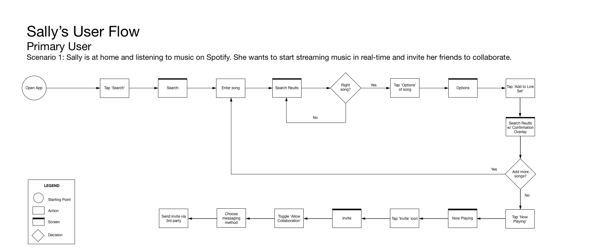Primary User Flow